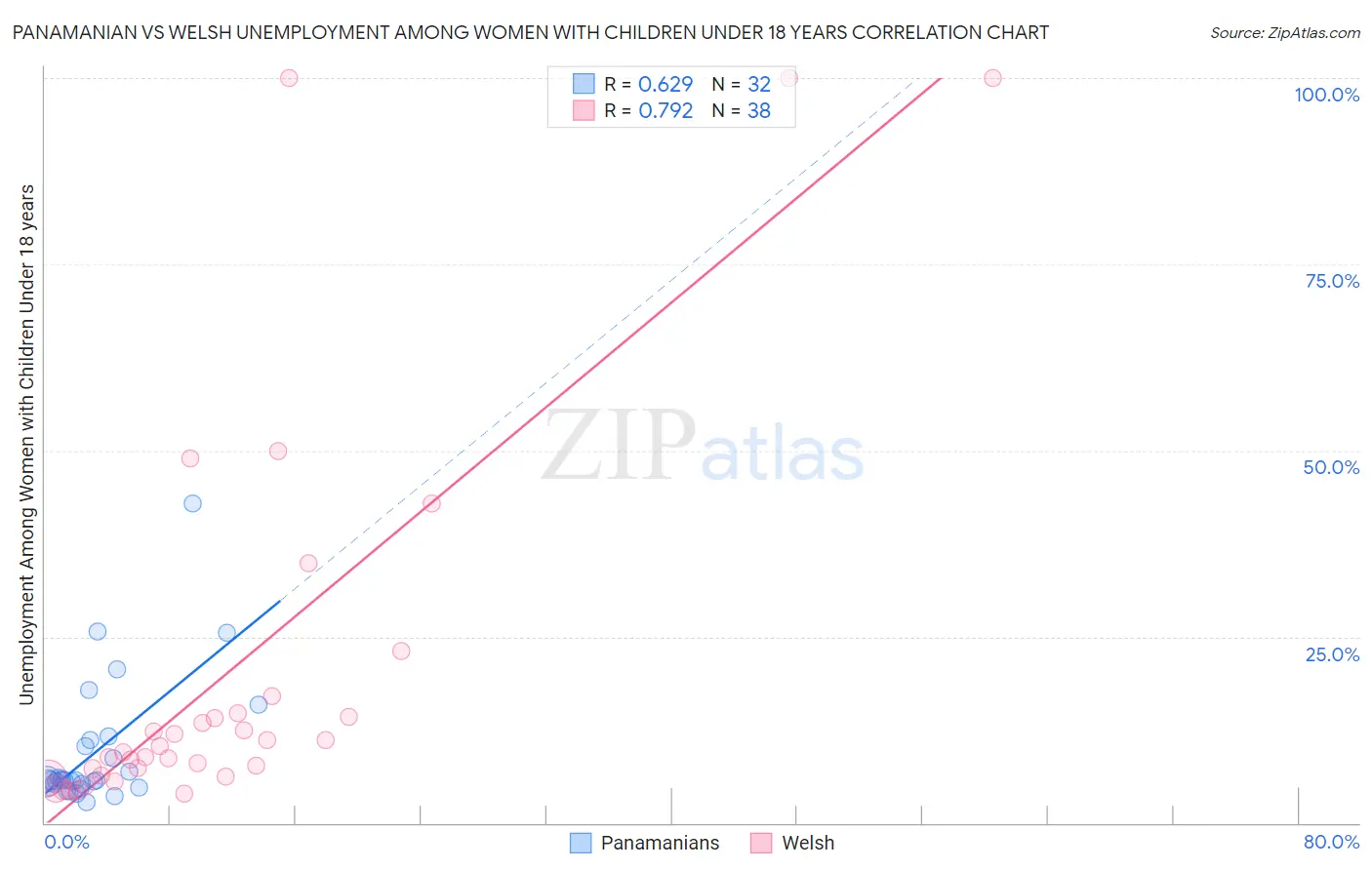 Panamanian vs Welsh Unemployment Among Women with Children Under 18 years