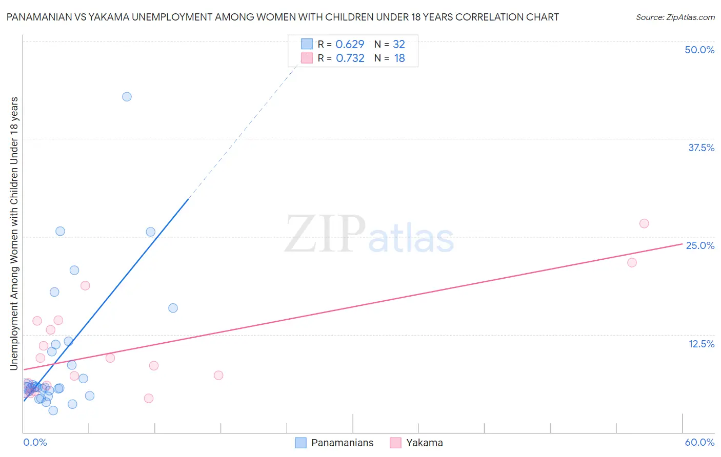 Panamanian vs Yakama Unemployment Among Women with Children Under 18 years