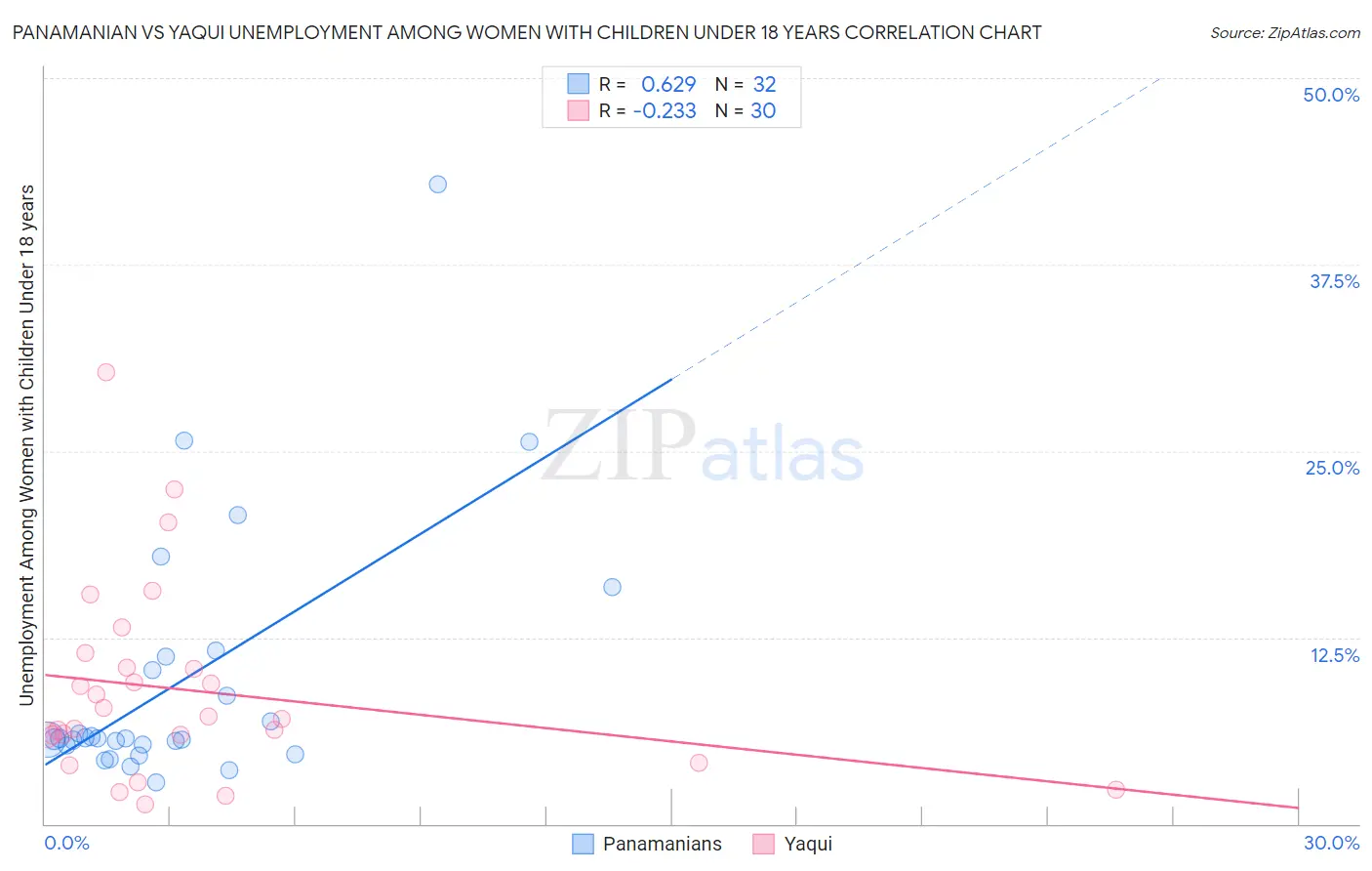 Panamanian vs Yaqui Unemployment Among Women with Children Under 18 years