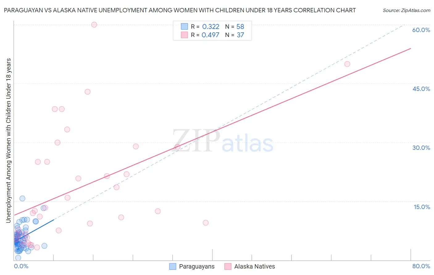 Paraguayan vs Alaska Native Unemployment Among Women with Children Under 18 years