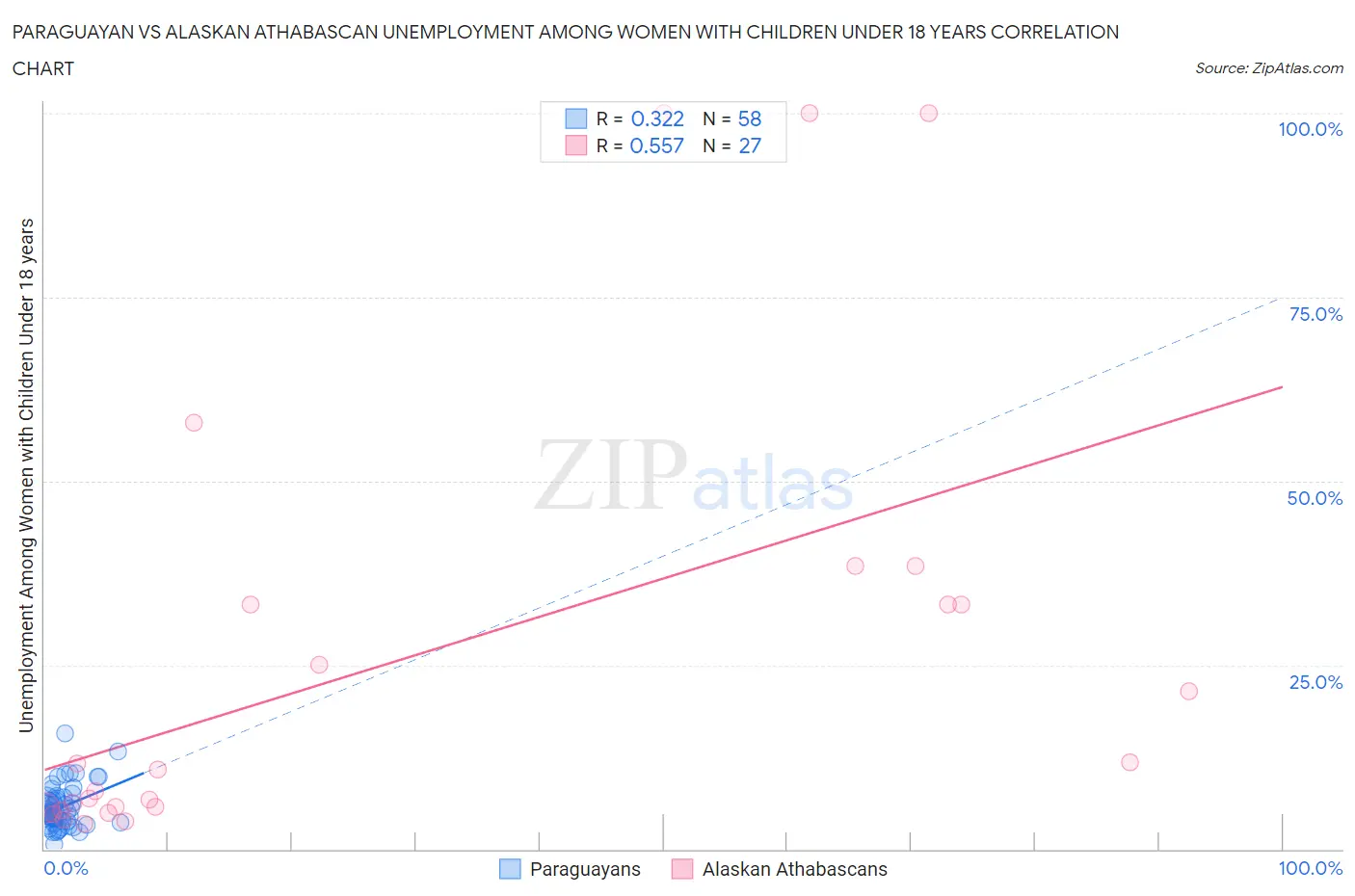 Paraguayan vs Alaskan Athabascan Unemployment Among Women with Children Under 18 years