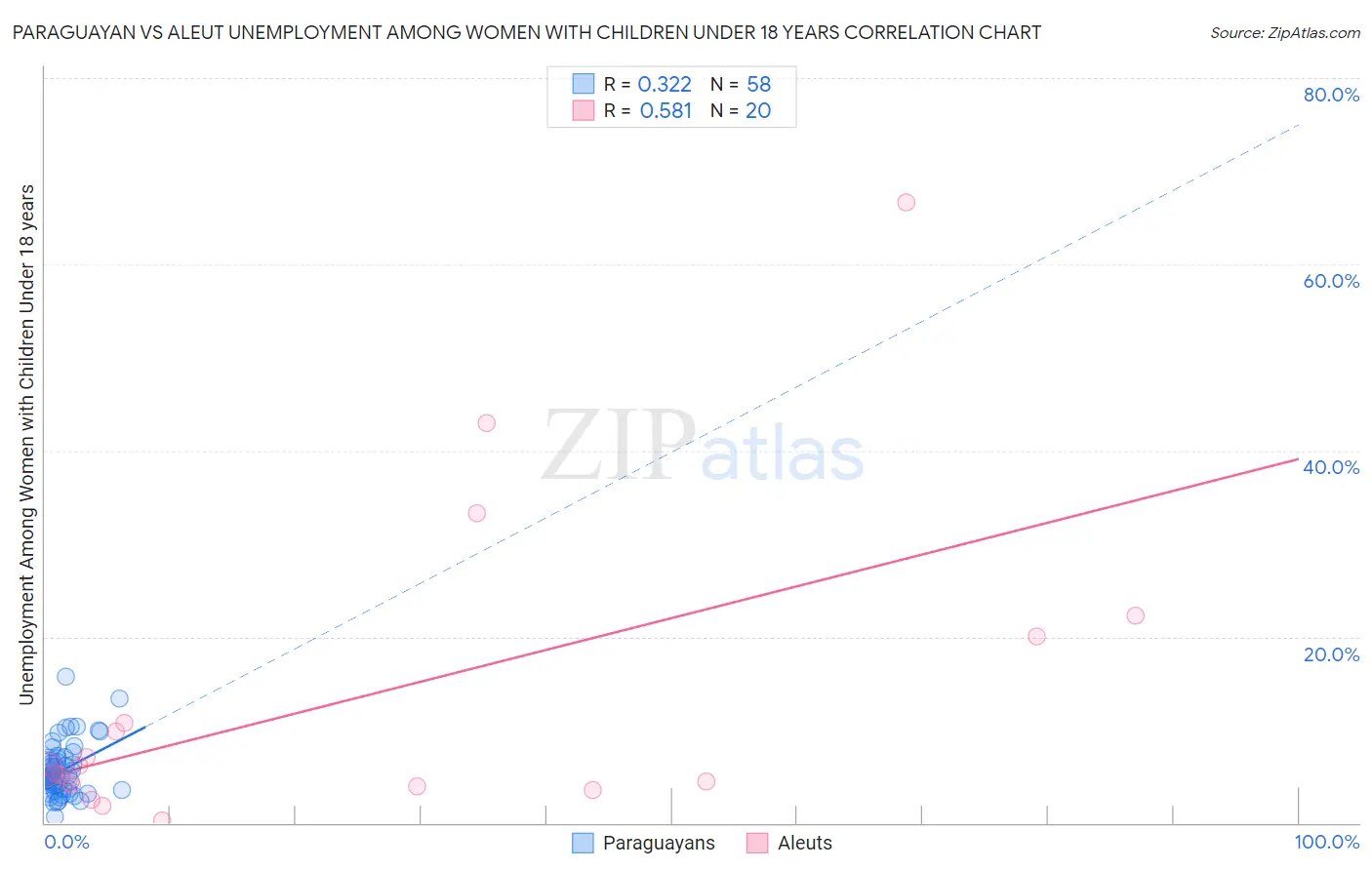 Paraguayan vs Aleut Unemployment Among Women with Children Under 18 years