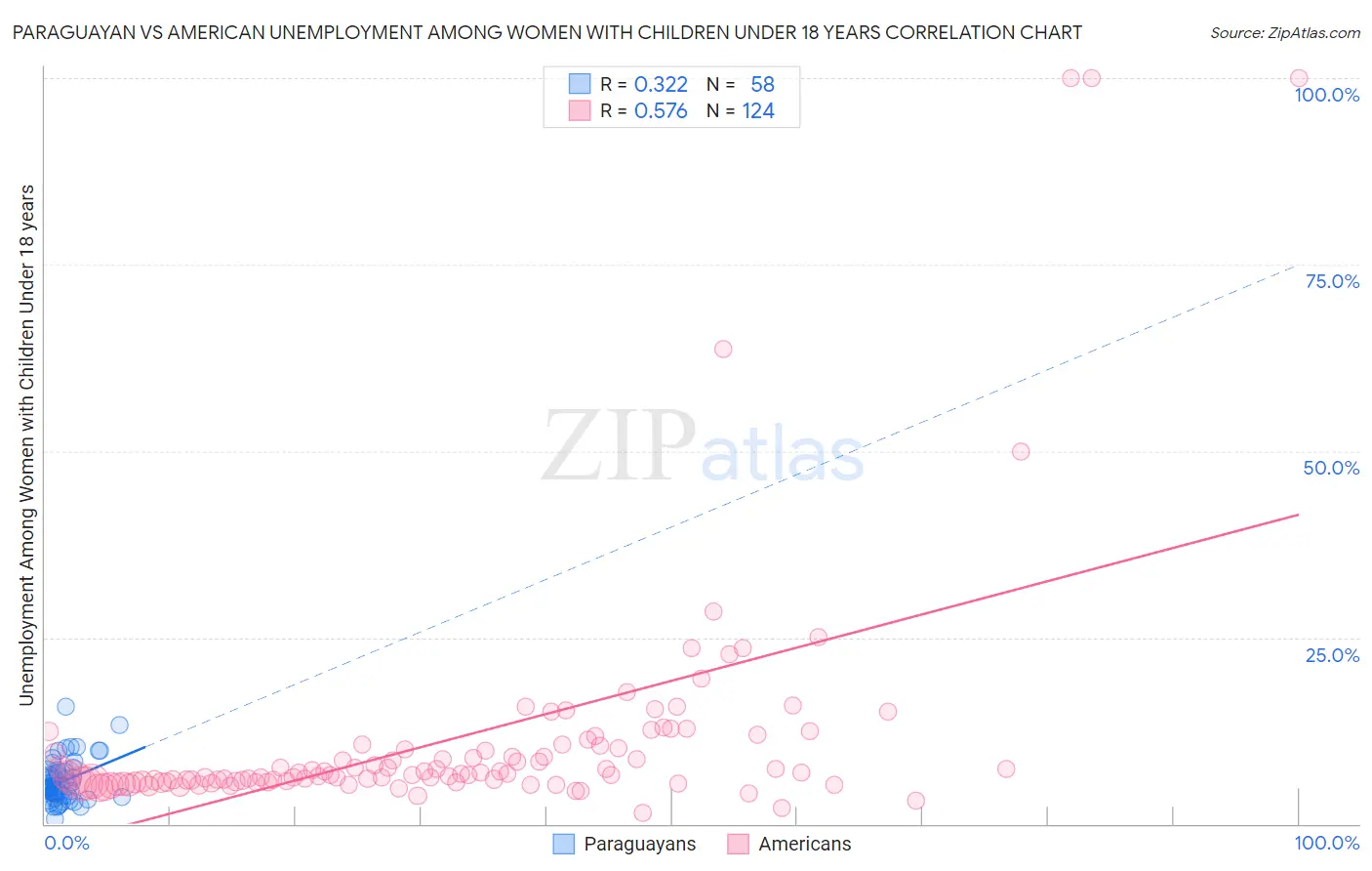 Paraguayan vs American Unemployment Among Women with Children Under 18 years