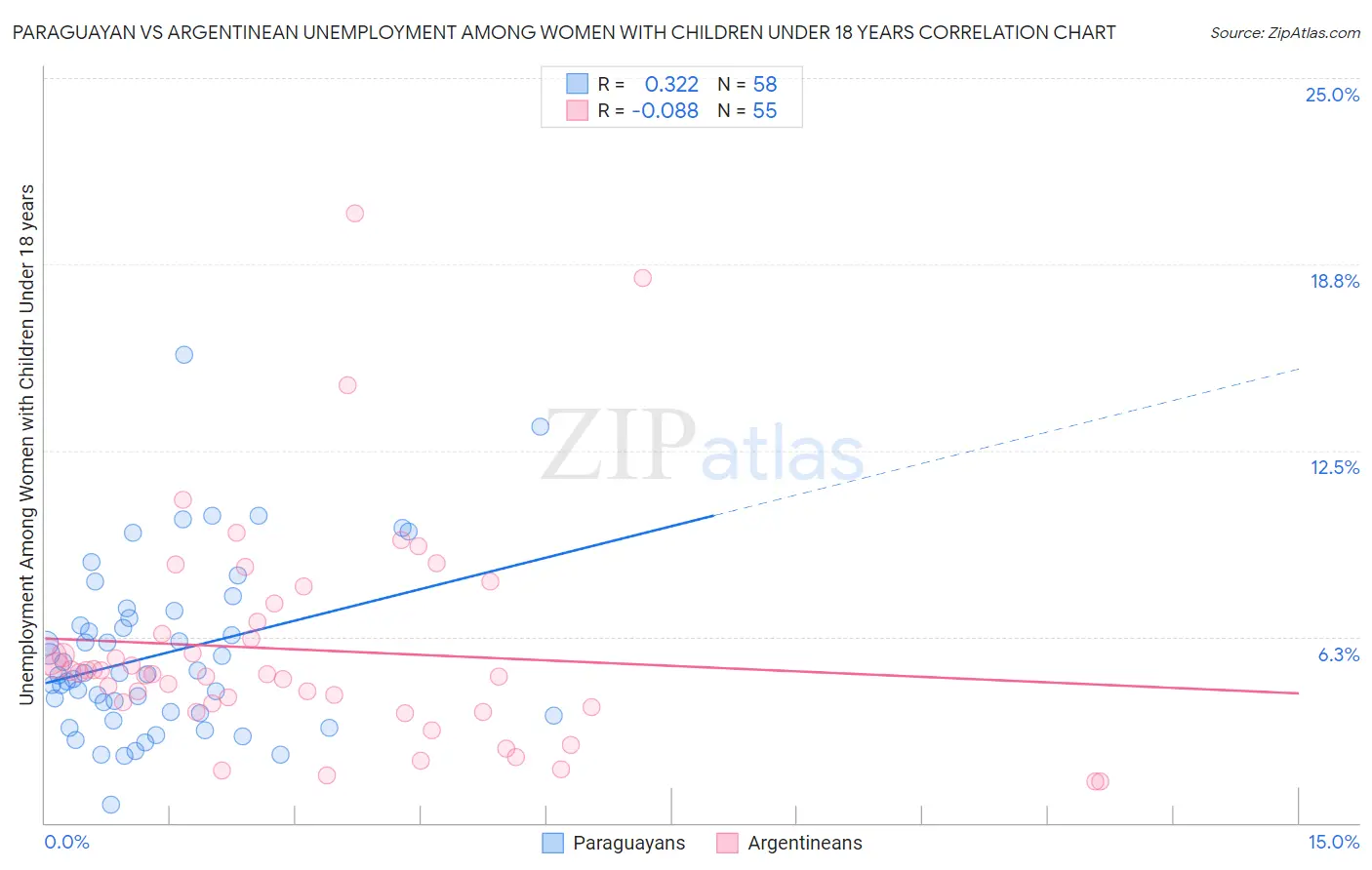 Paraguayan vs Argentinean Unemployment Among Women with Children Under 18 years