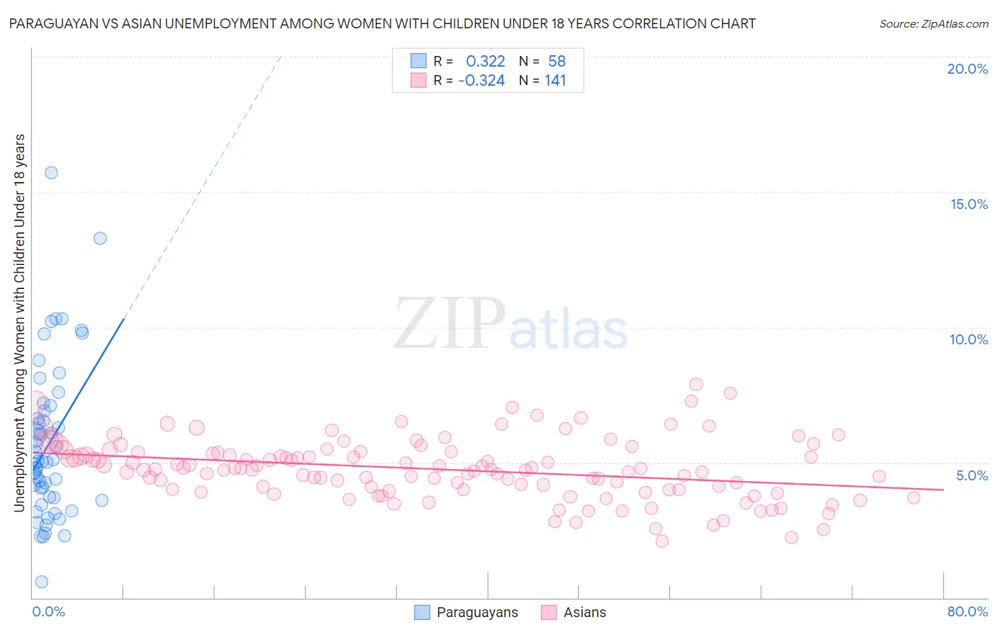 Paraguayan vs Asian Unemployment Among Women with Children Under 18 years
