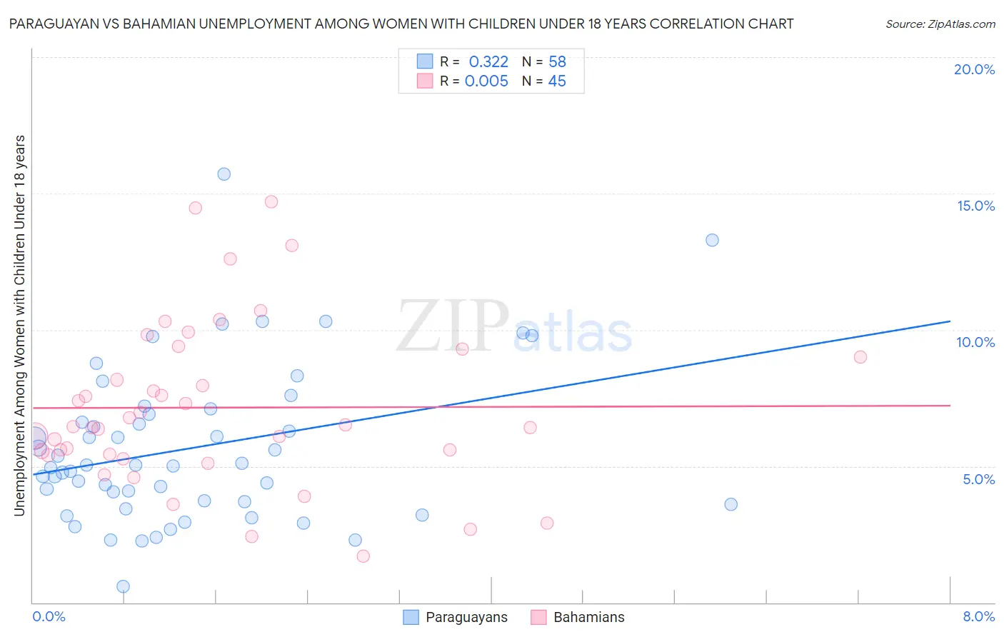 Paraguayan vs Bahamian Unemployment Among Women with Children Under 18 years
