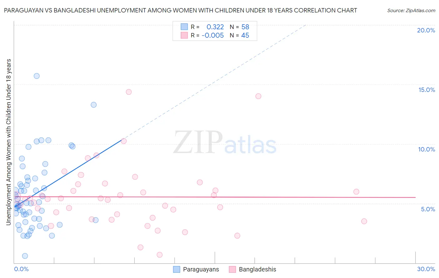 Paraguayan vs Bangladeshi Unemployment Among Women with Children Under 18 years