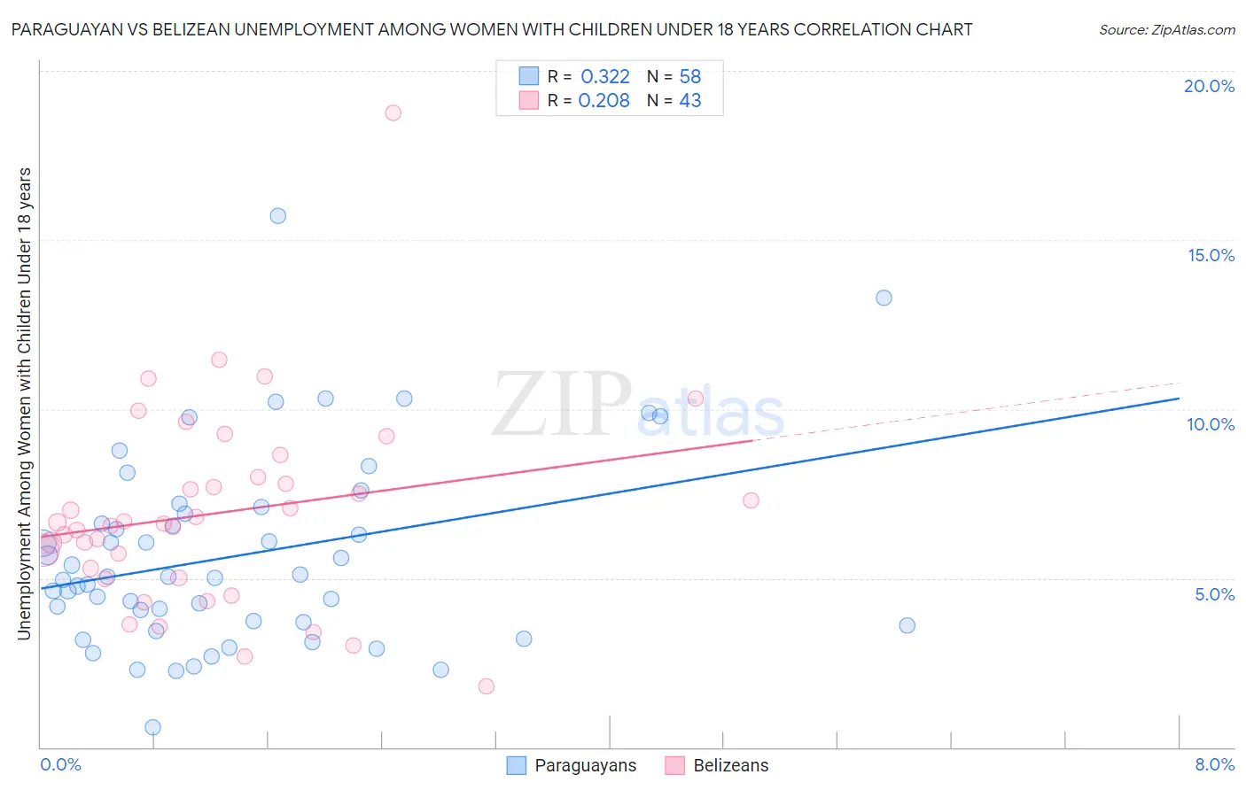 Paraguayan vs Belizean Unemployment Among Women with Children Under 18 years