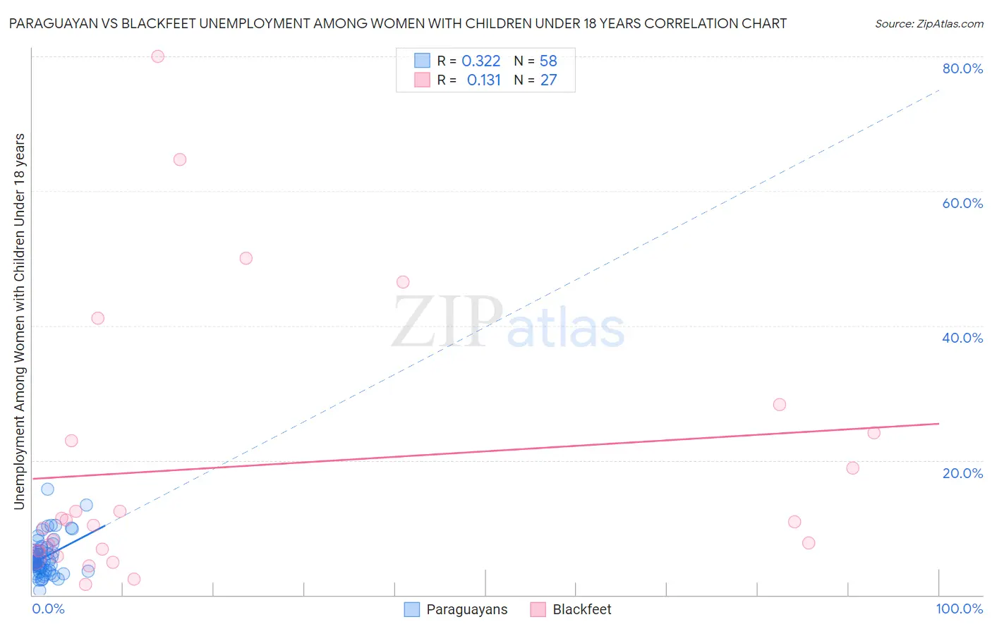 Paraguayan vs Blackfeet Unemployment Among Women with Children Under 18 years