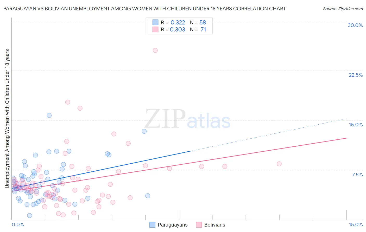 Paraguayan vs Bolivian Unemployment Among Women with Children Under 18 years