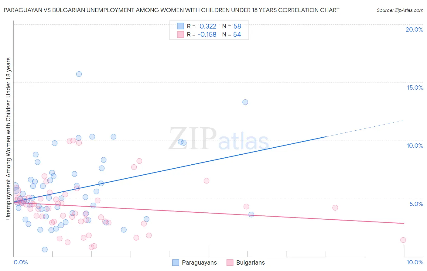Paraguayan vs Bulgarian Unemployment Among Women with Children Under 18 years