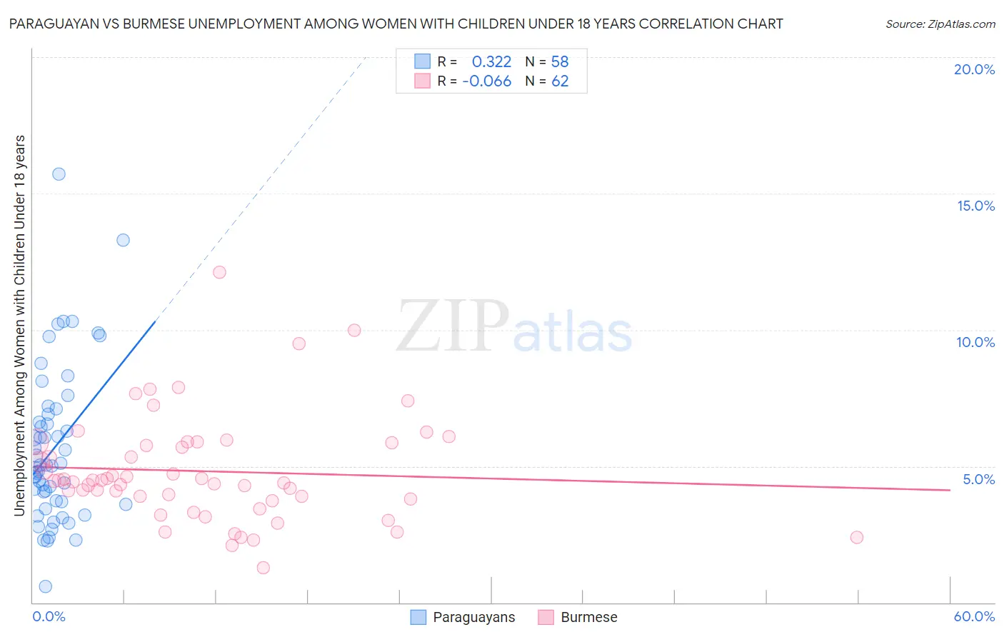 Paraguayan vs Burmese Unemployment Among Women with Children Under 18 years