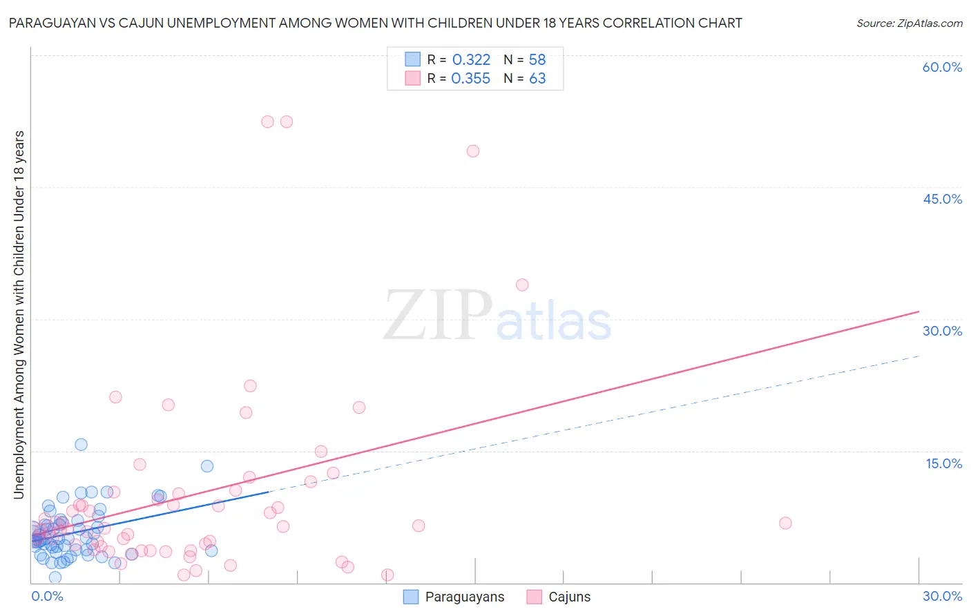 Paraguayan vs Cajun Unemployment Among Women with Children Under 18 years