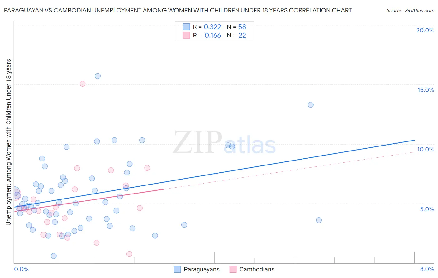 Paraguayan vs Cambodian Unemployment Among Women with Children Under 18 years