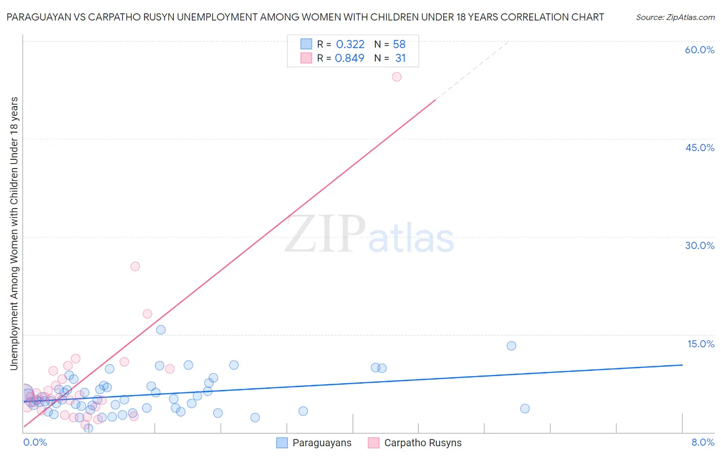 Paraguayan vs Carpatho Rusyn Unemployment Among Women with Children Under 18 years