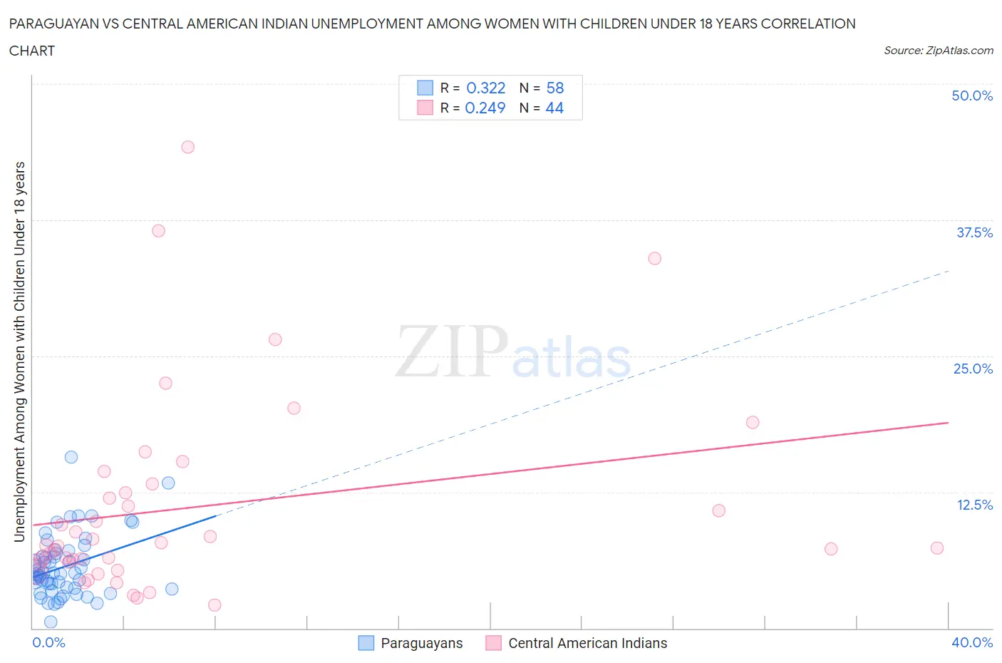 Paraguayan vs Central American Indian Unemployment Among Women with Children Under 18 years