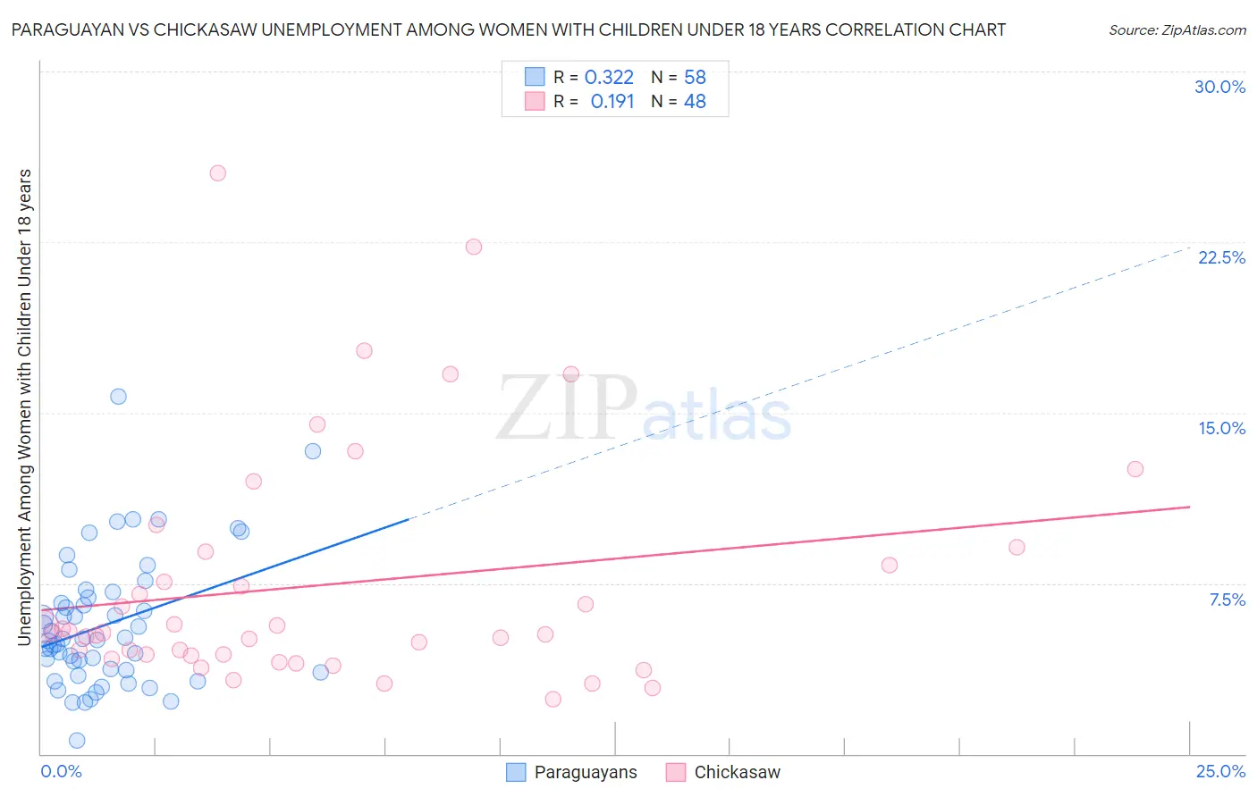 Paraguayan vs Chickasaw Unemployment Among Women with Children Under 18 years