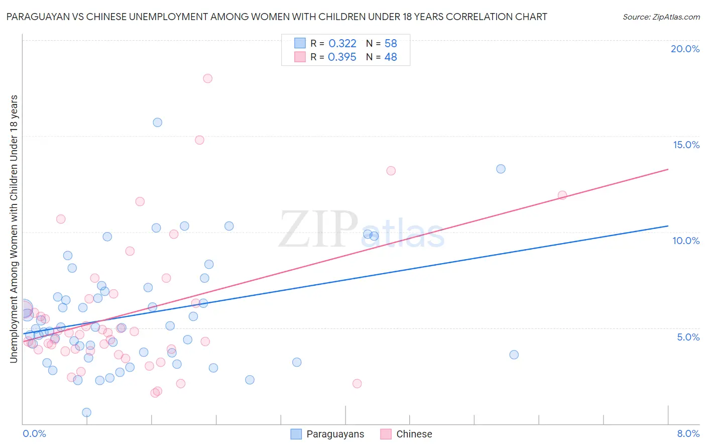 Paraguayan vs Chinese Unemployment Among Women with Children Under 18 years