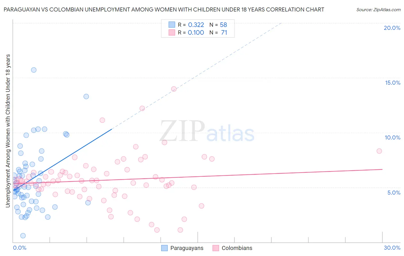 Paraguayan vs Colombian Unemployment Among Women with Children Under 18 years