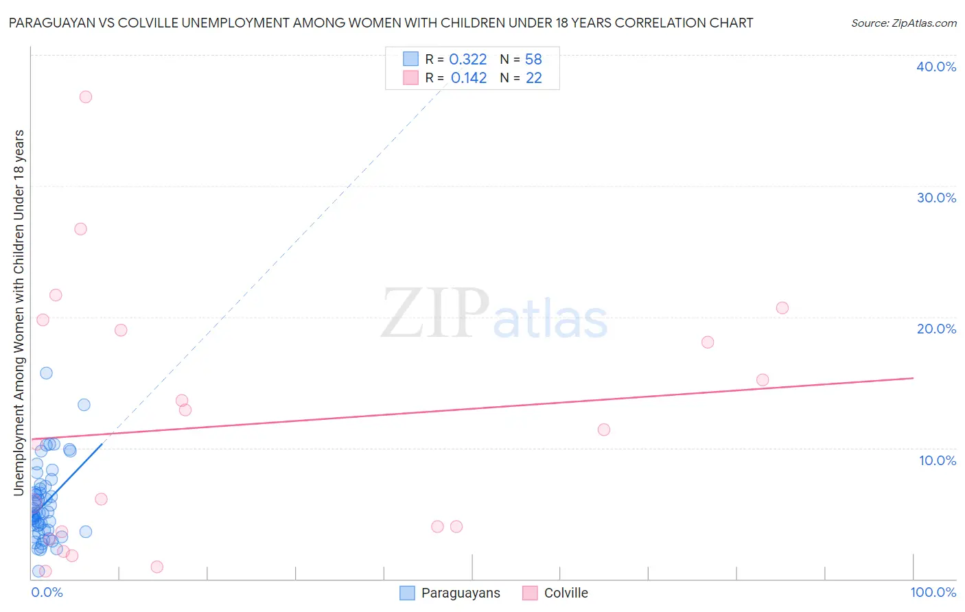 Paraguayan vs Colville Unemployment Among Women with Children Under 18 years