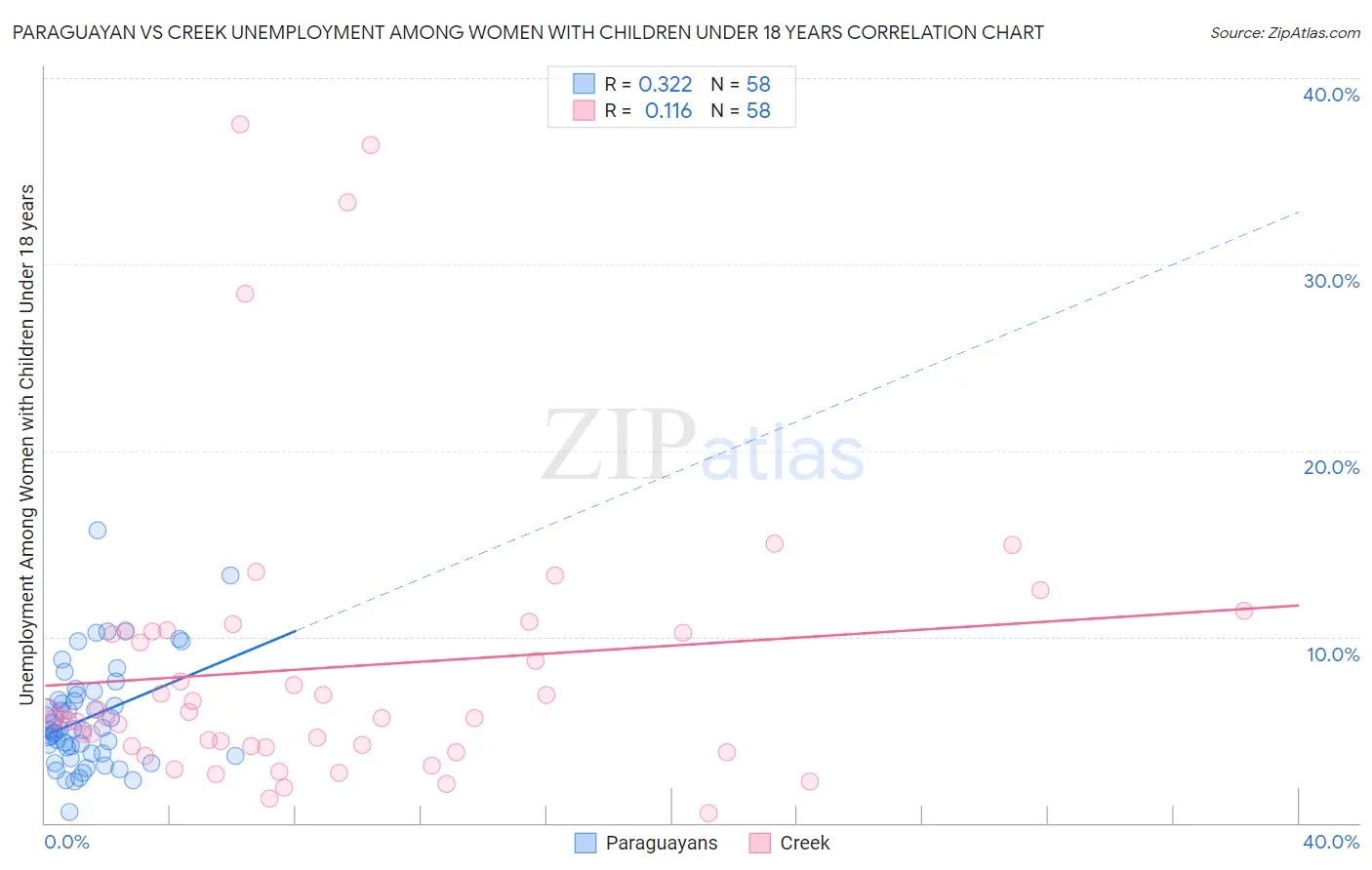 Paraguayan vs Creek Unemployment Among Women with Children Under 18 years