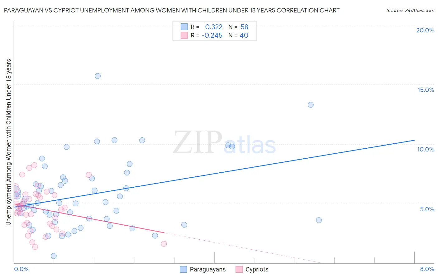 Paraguayan vs Cypriot Unemployment Among Women with Children Under 18 years