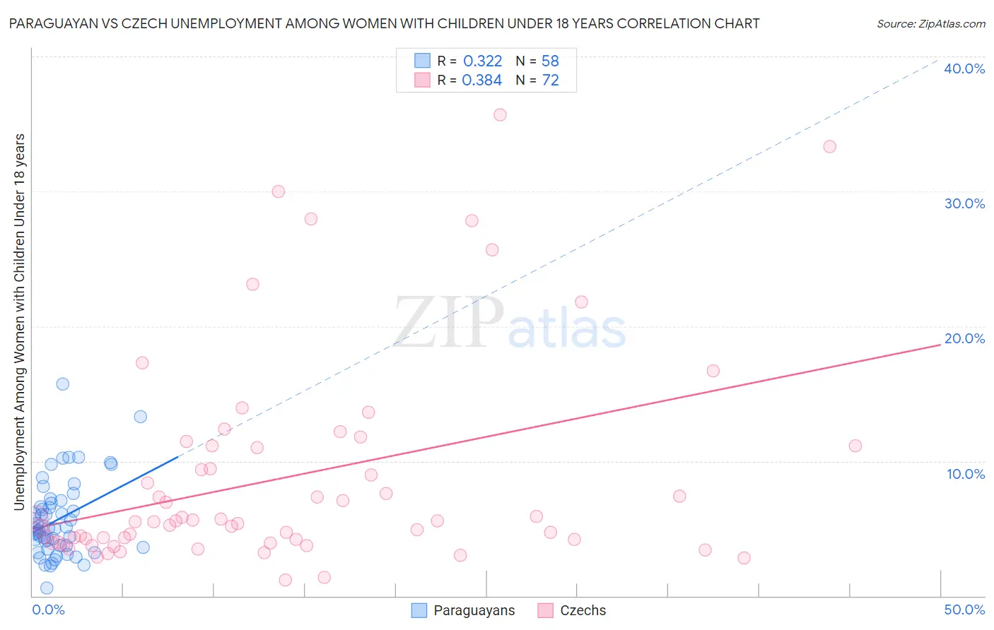Paraguayan vs Czech Unemployment Among Women with Children Under 18 years