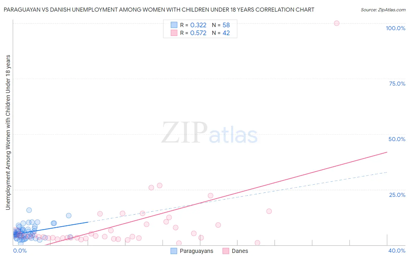 Paraguayan vs Danish Unemployment Among Women with Children Under 18 years