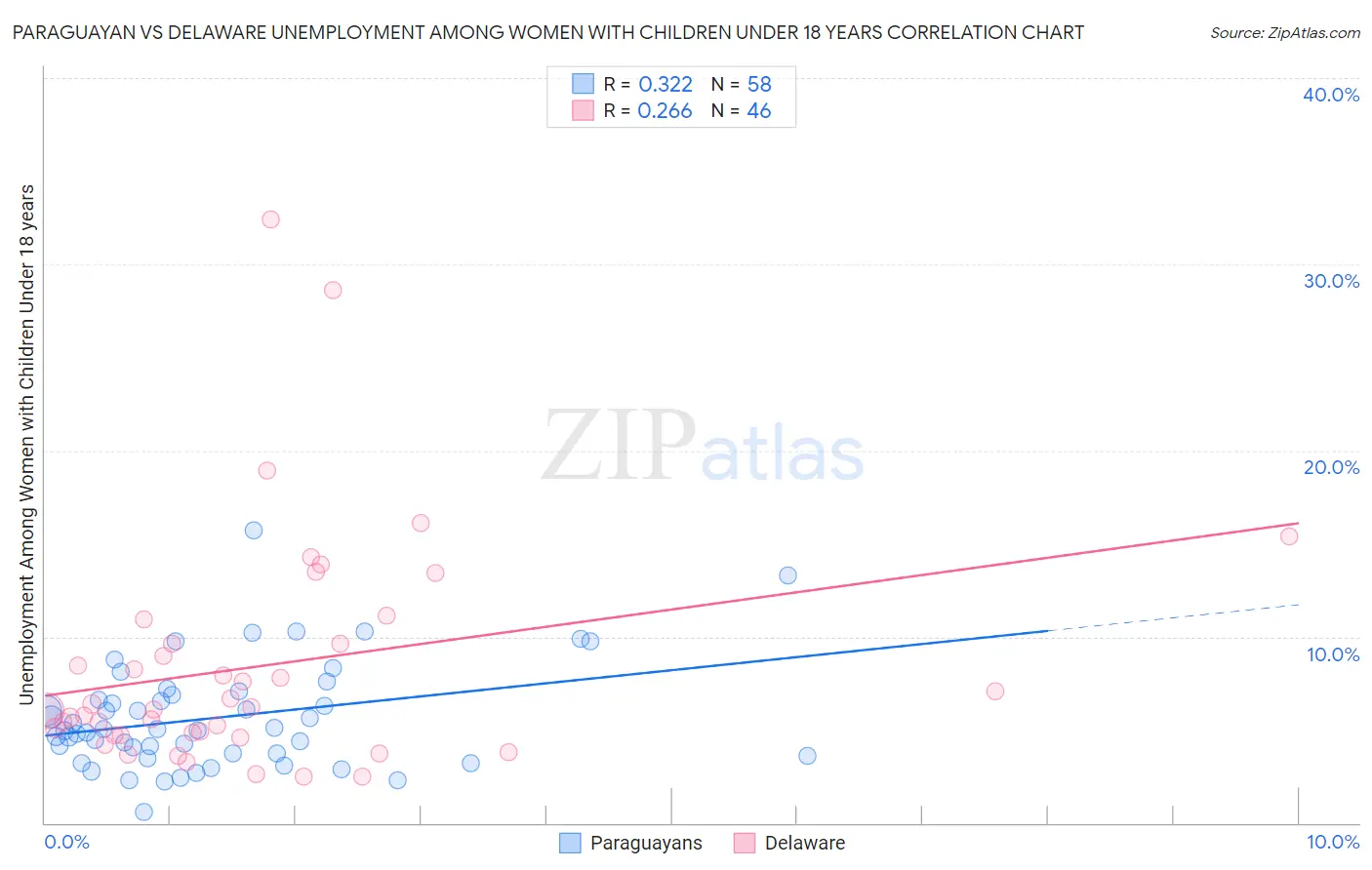 Paraguayan vs Delaware Unemployment Among Women with Children Under 18 years