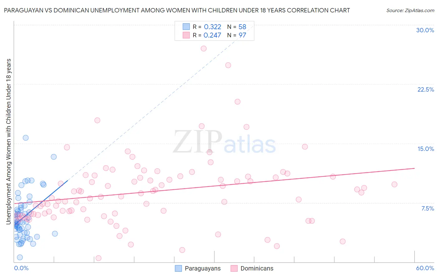 Paraguayan vs Dominican Unemployment Among Women with Children Under 18 years