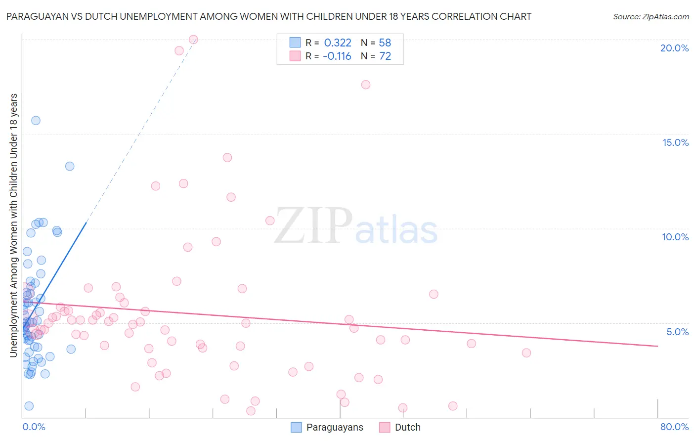 Paraguayan vs Dutch Unemployment Among Women with Children Under 18 years