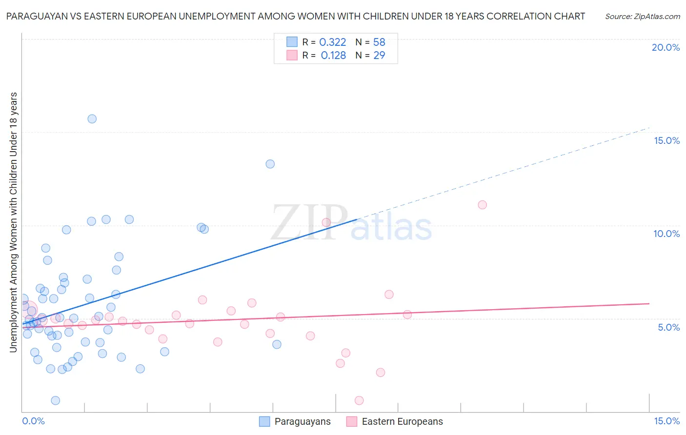 Paraguayan vs Eastern European Unemployment Among Women with Children Under 18 years