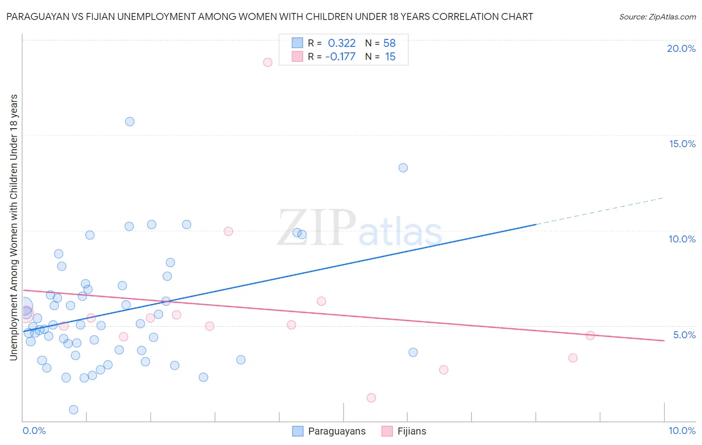 Paraguayan vs Fijian Unemployment Among Women with Children Under 18 years