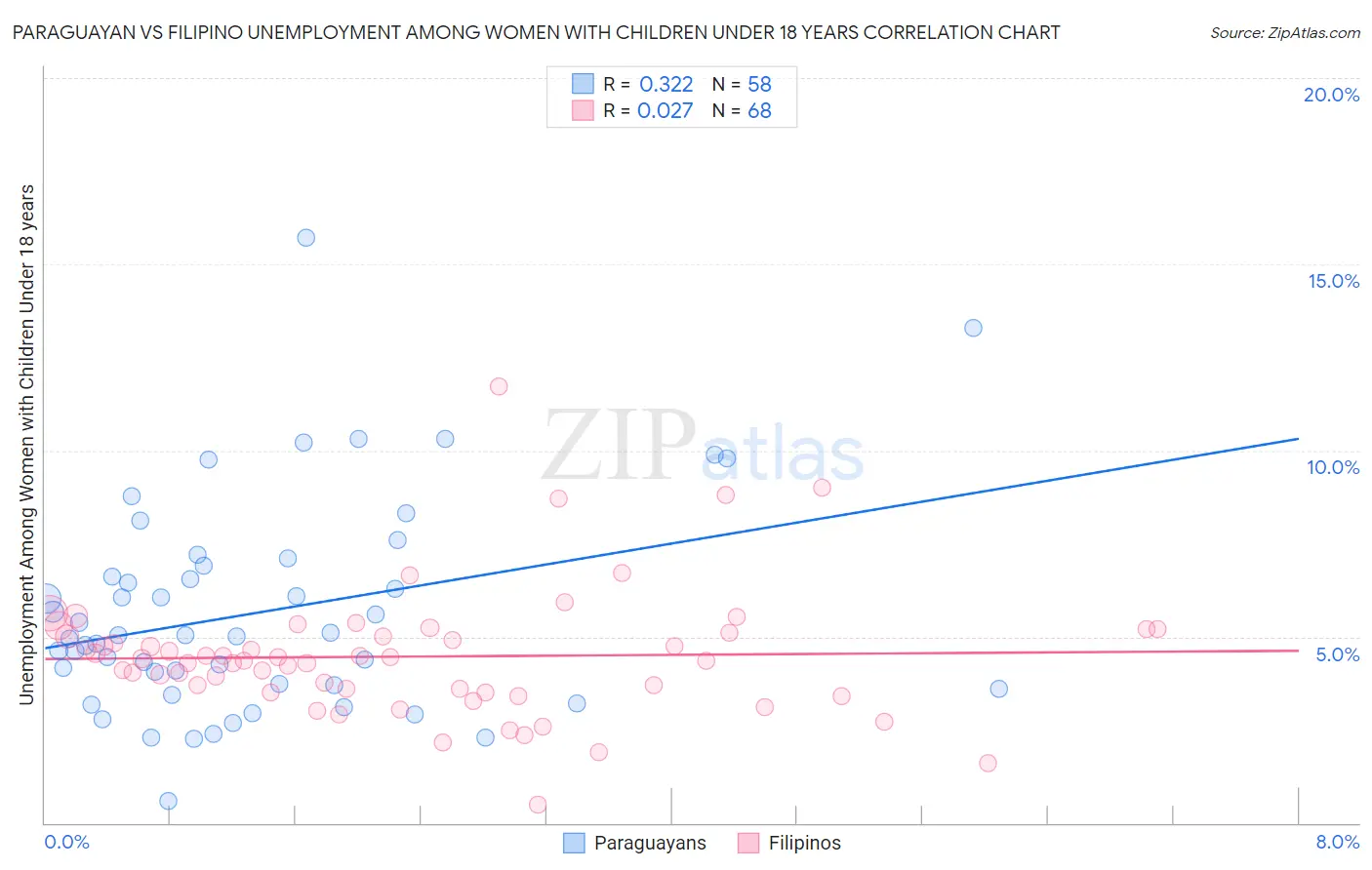 Paraguayan vs Filipino Unemployment Among Women with Children Under 18 years