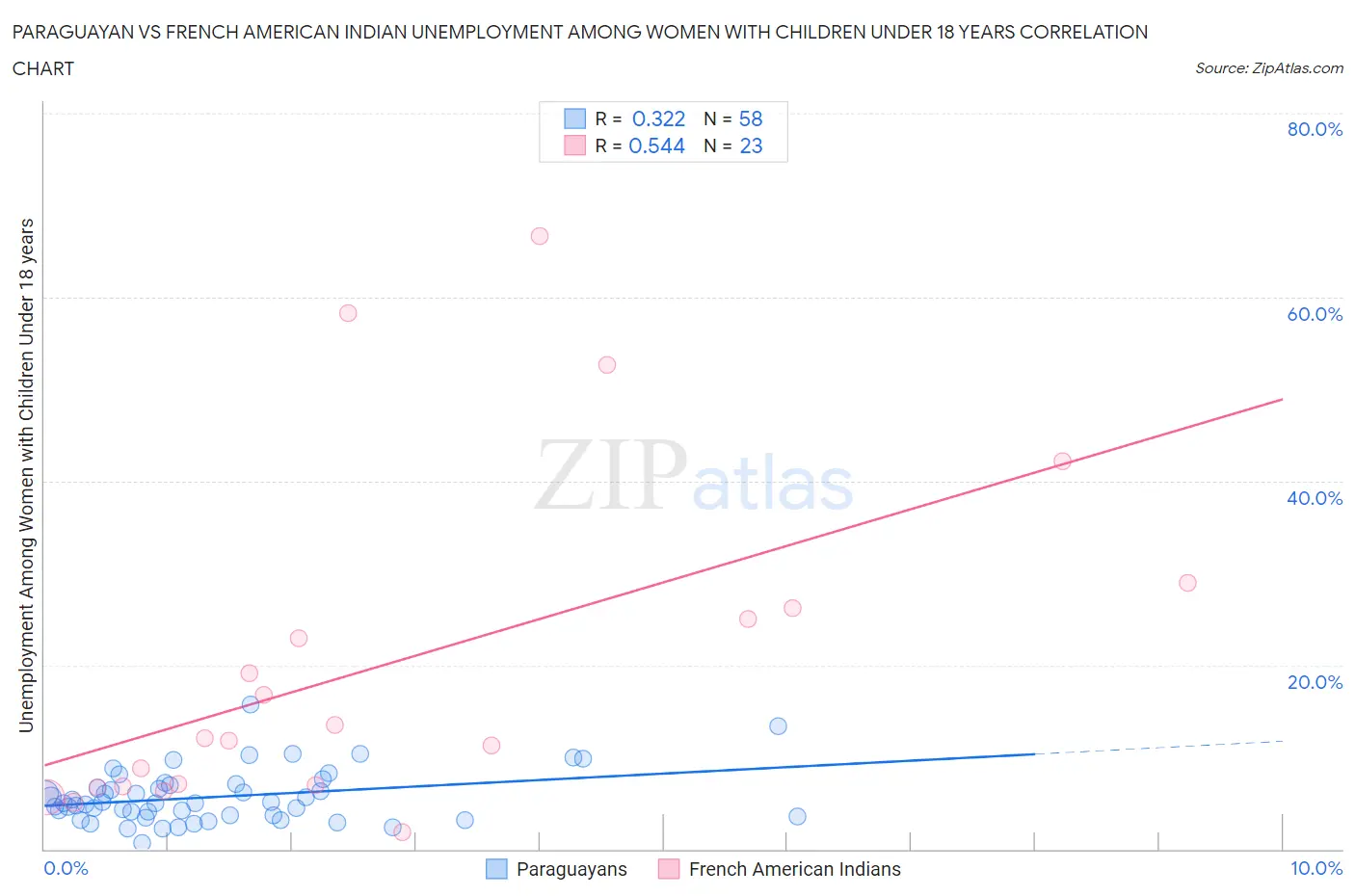 Paraguayan vs French American Indian Unemployment Among Women with Children Under 18 years