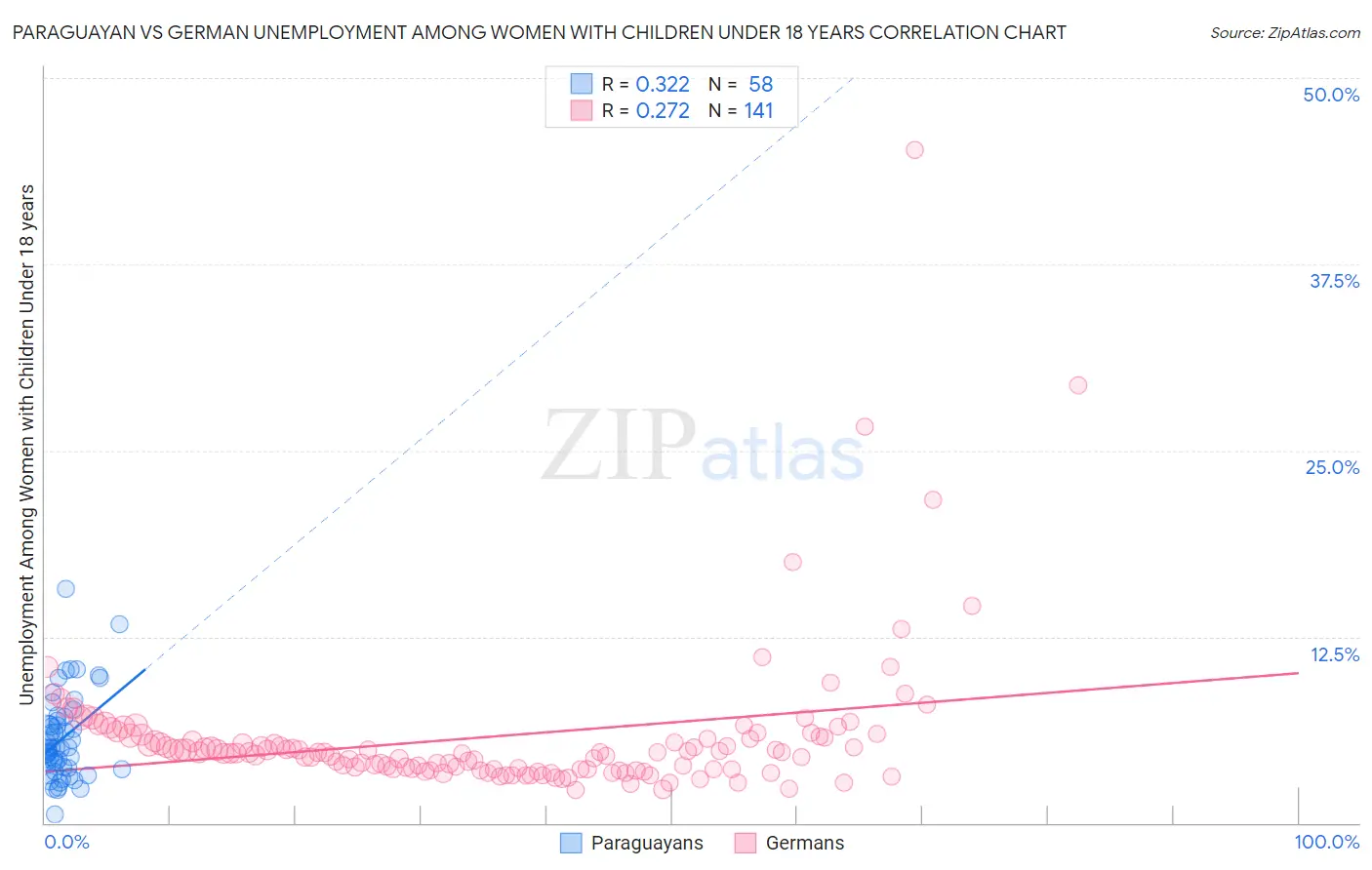 Paraguayan vs German Unemployment Among Women with Children Under 18 years