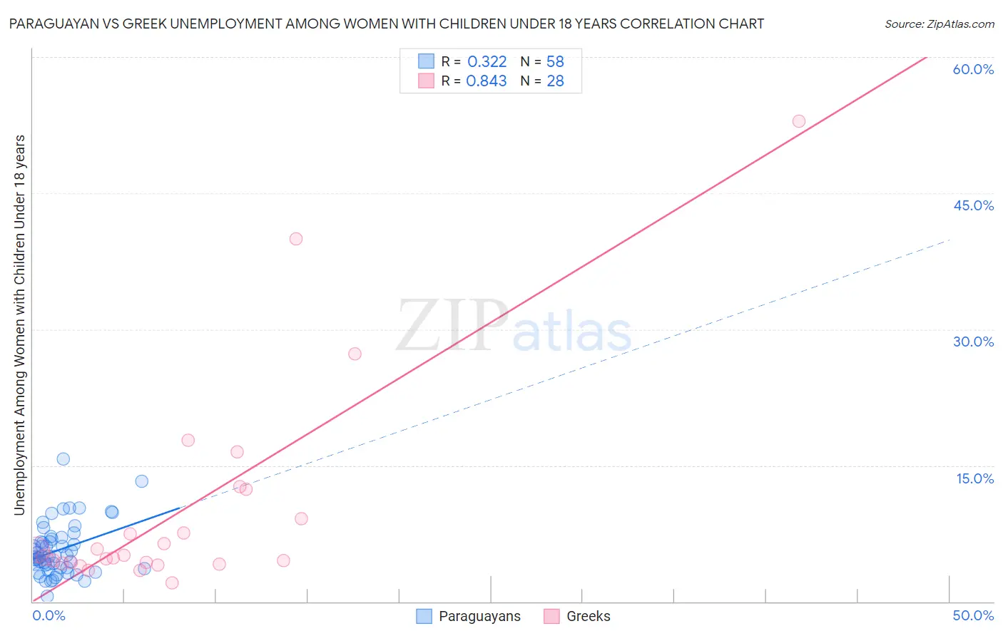 Paraguayan vs Greek Unemployment Among Women with Children Under 18 years