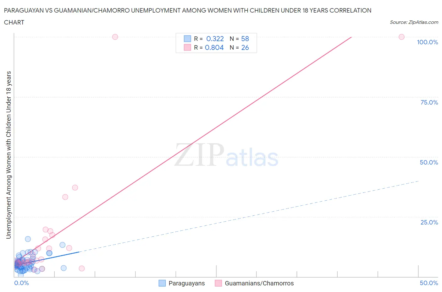 Paraguayan vs Guamanian/Chamorro Unemployment Among Women with Children Under 18 years