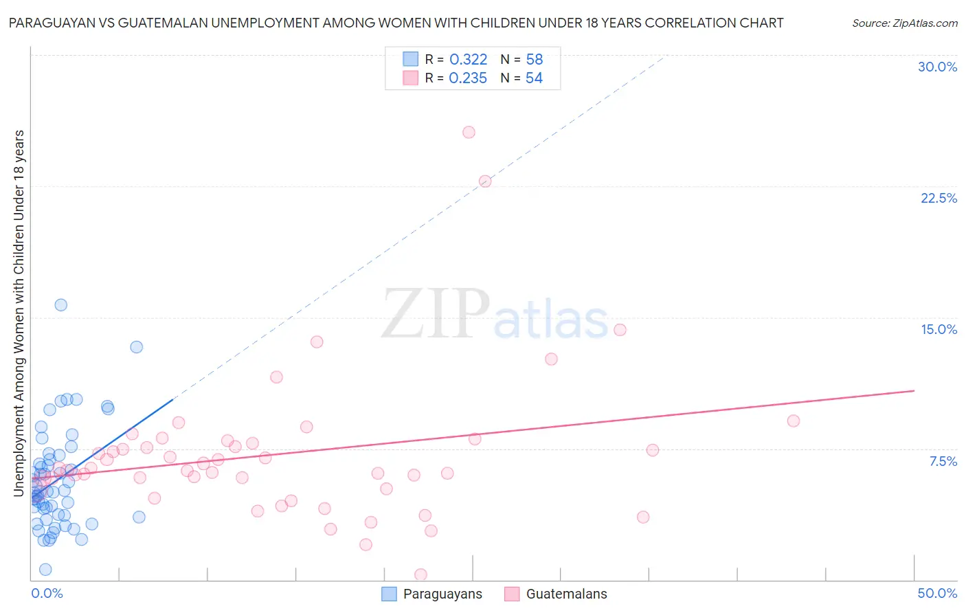 Paraguayan vs Guatemalan Unemployment Among Women with Children Under 18 years