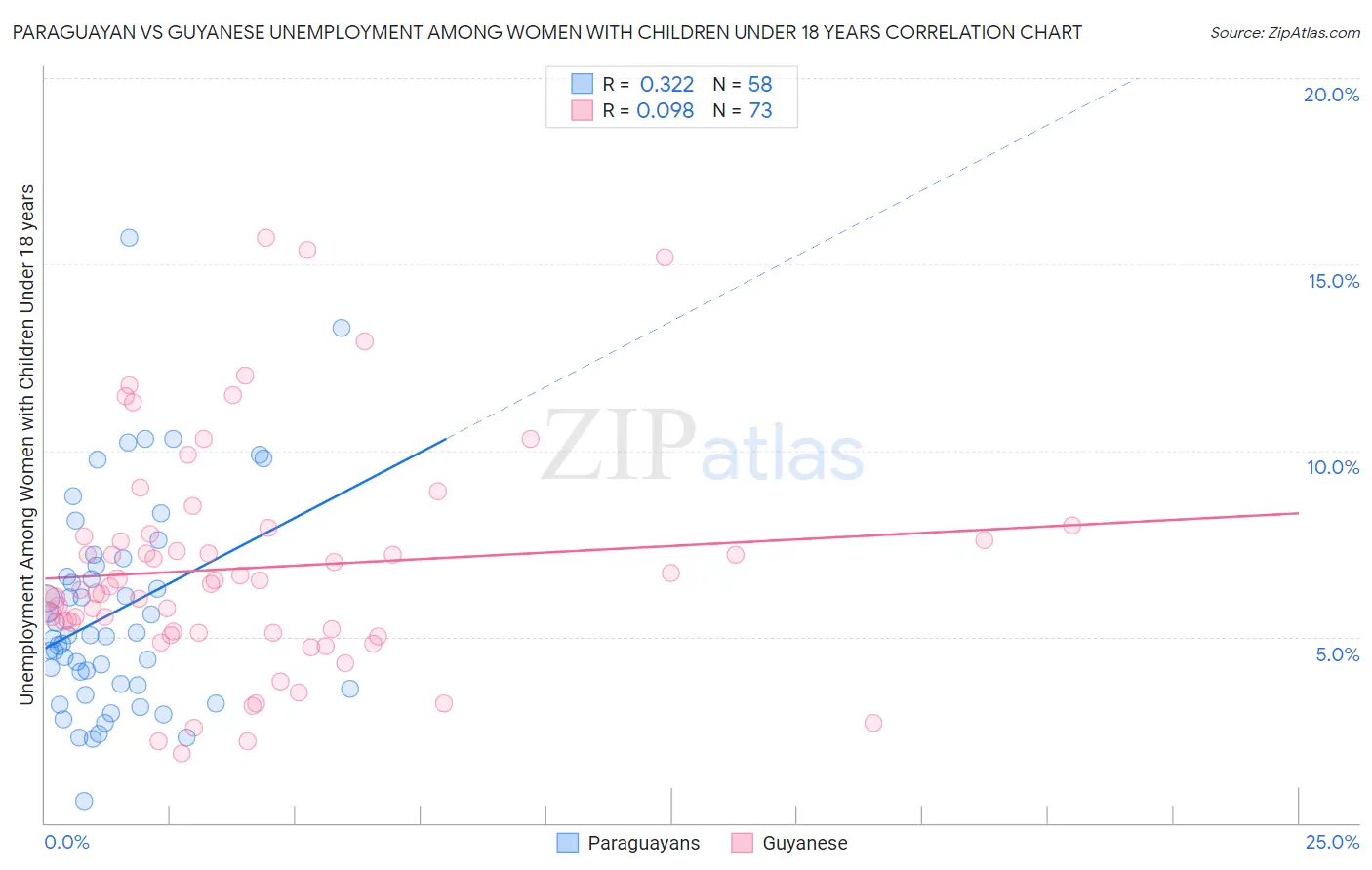 Paraguayan vs Guyanese Unemployment Among Women with Children Under 18 years