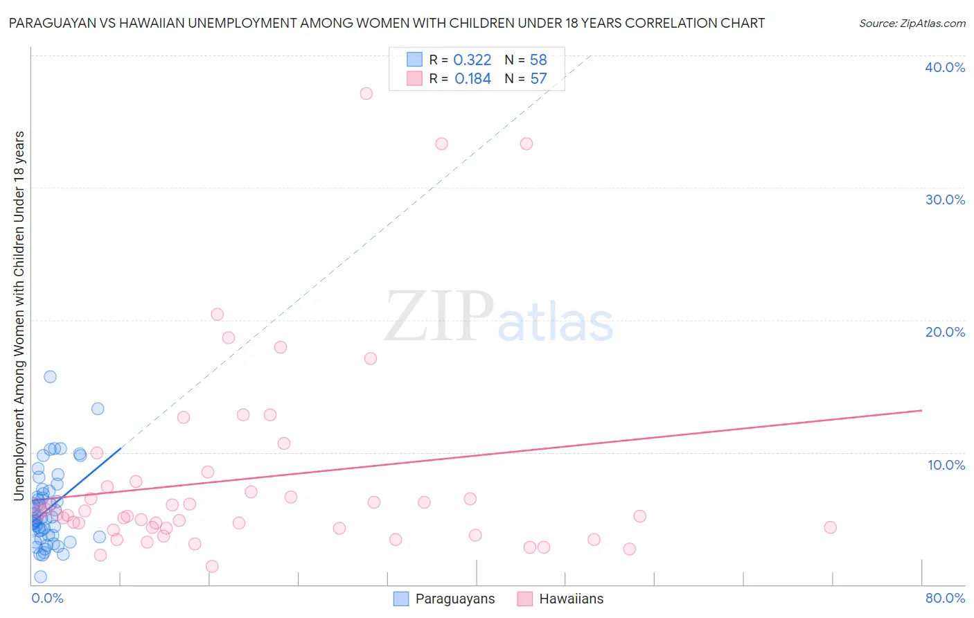 Paraguayan vs Hawaiian Unemployment Among Women with Children Under 18 years