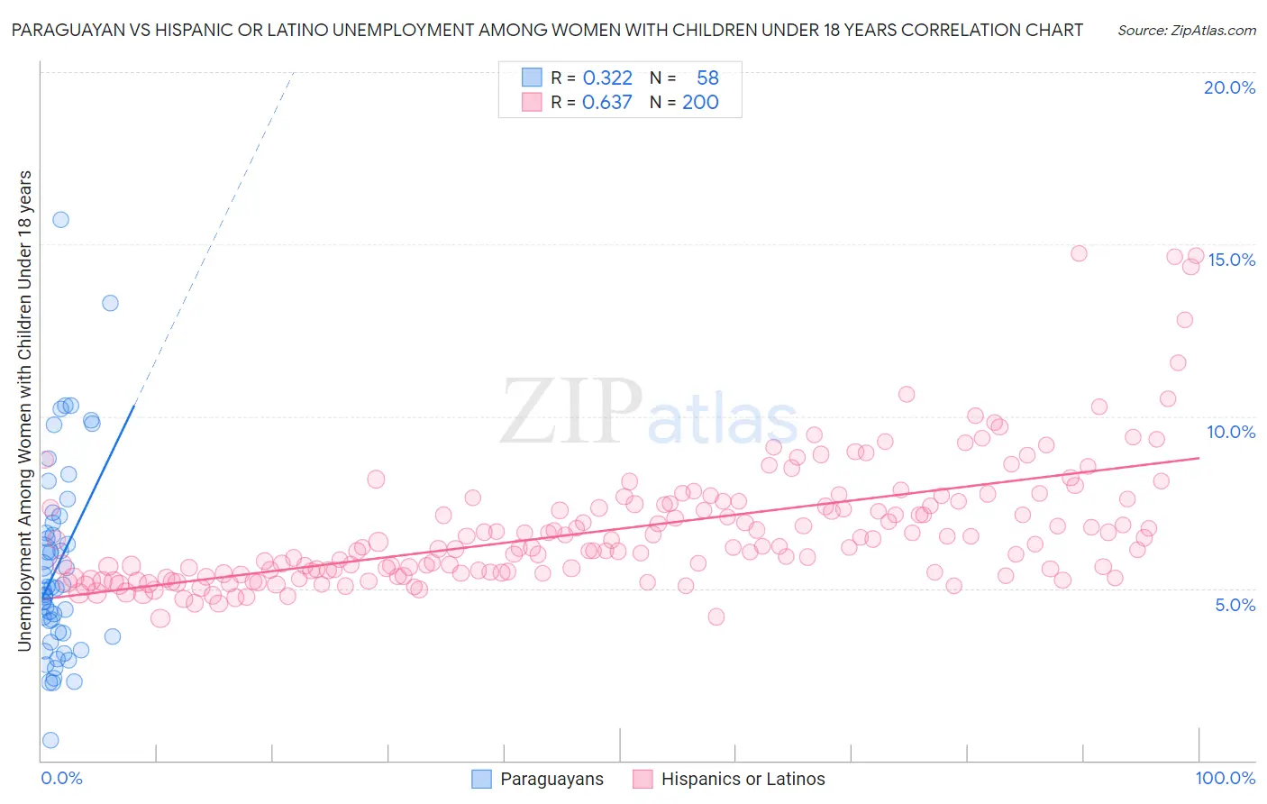 Paraguayan vs Hispanic or Latino Unemployment Among Women with Children Under 18 years