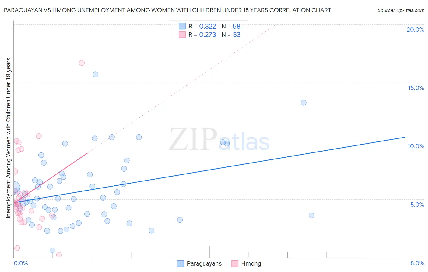 Paraguayan vs Hmong Unemployment Among Women with Children Under 18 years