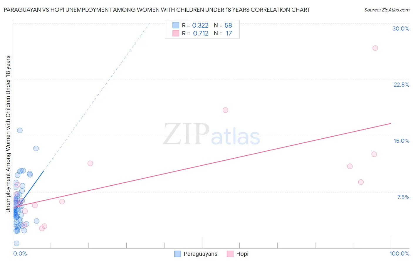 Paraguayan vs Hopi Unemployment Among Women with Children Under 18 years