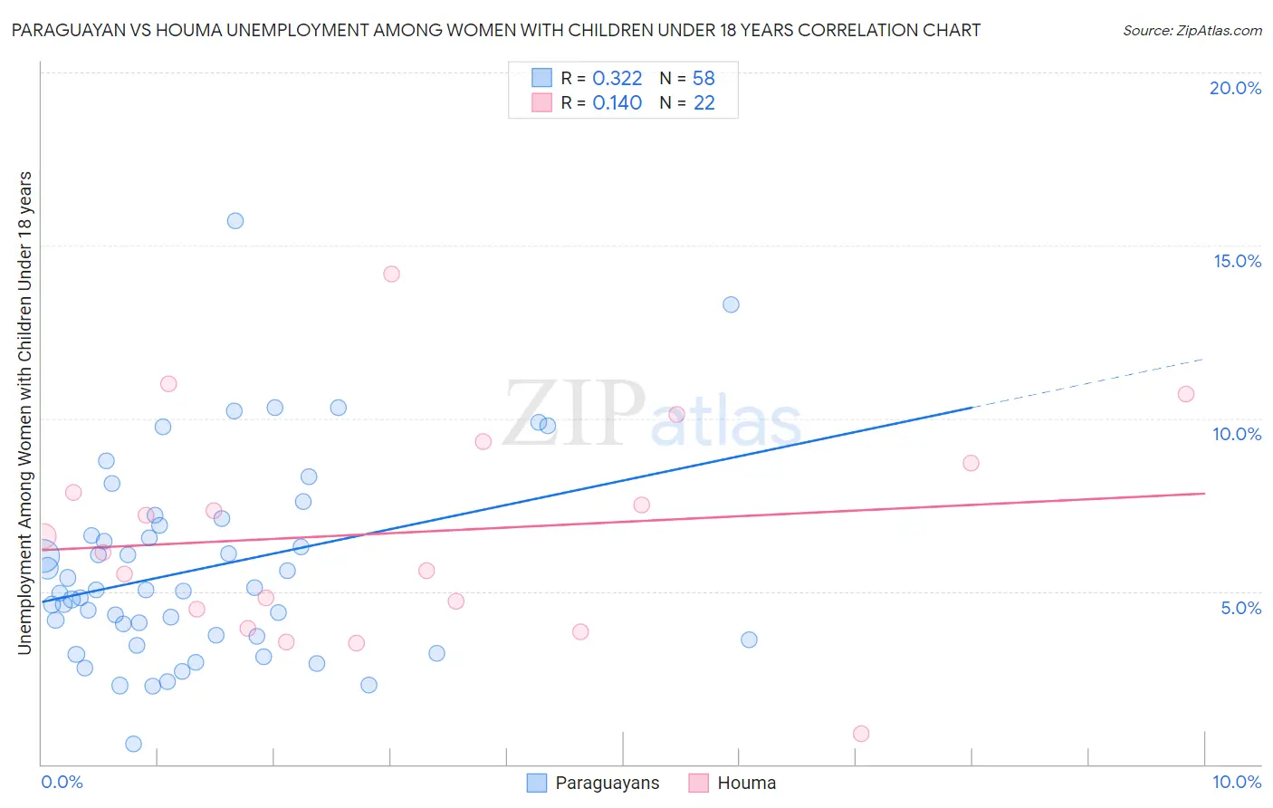 Paraguayan vs Houma Unemployment Among Women with Children Under 18 years