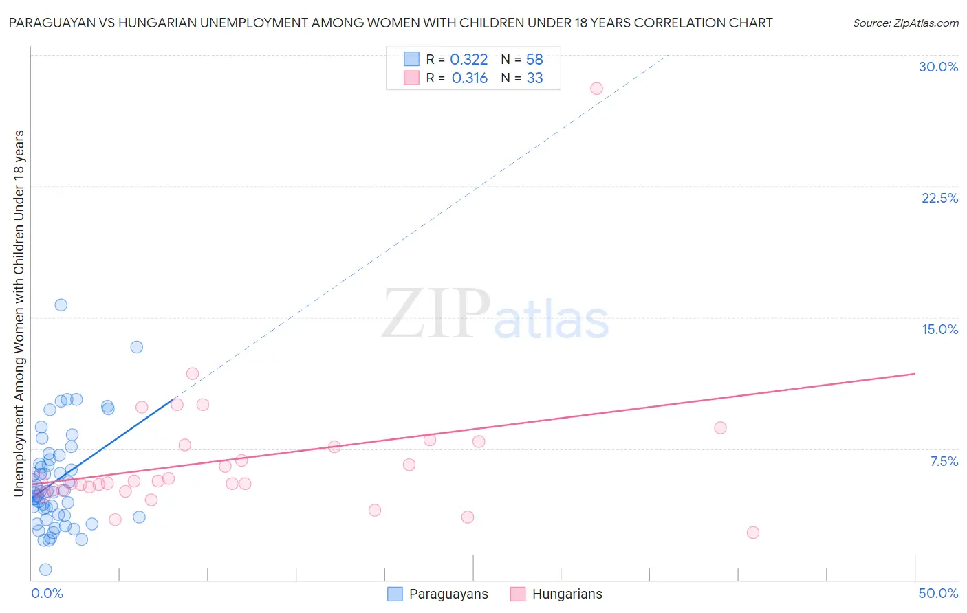 Paraguayan vs Hungarian Unemployment Among Women with Children Under 18 years