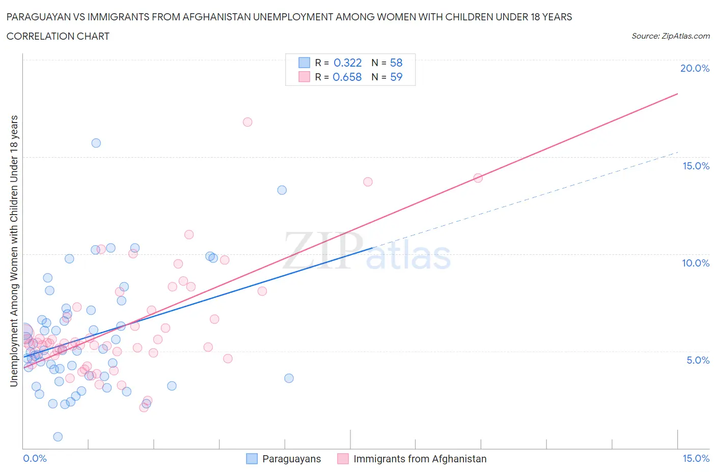 Paraguayan vs Immigrants from Afghanistan Unemployment Among Women with Children Under 18 years
