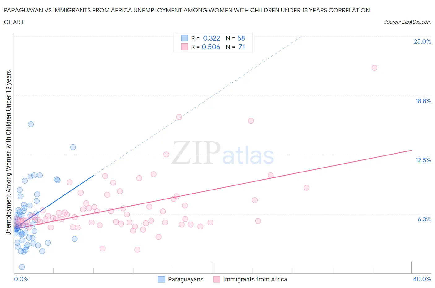 Paraguayan vs Immigrants from Africa Unemployment Among Women with Children Under 18 years