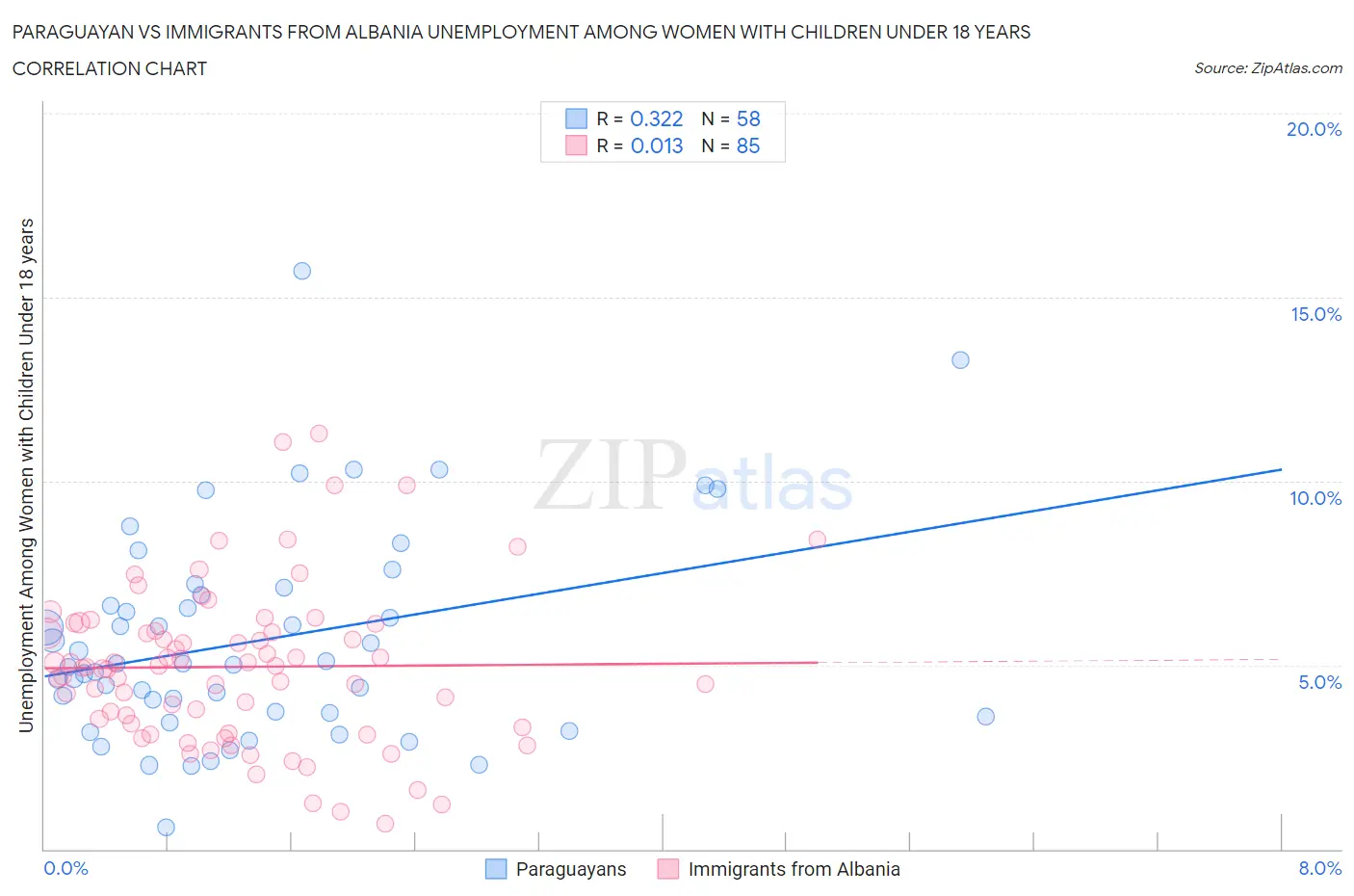 Paraguayan vs Immigrants from Albania Unemployment Among Women with Children Under 18 years