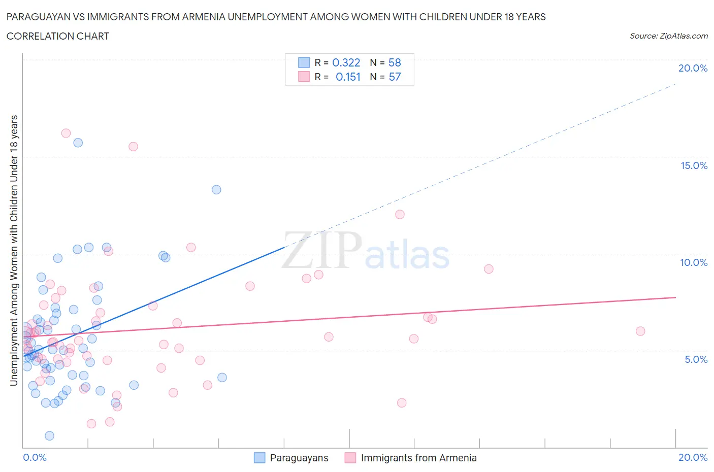 Paraguayan vs Immigrants from Armenia Unemployment Among Women with Children Under 18 years